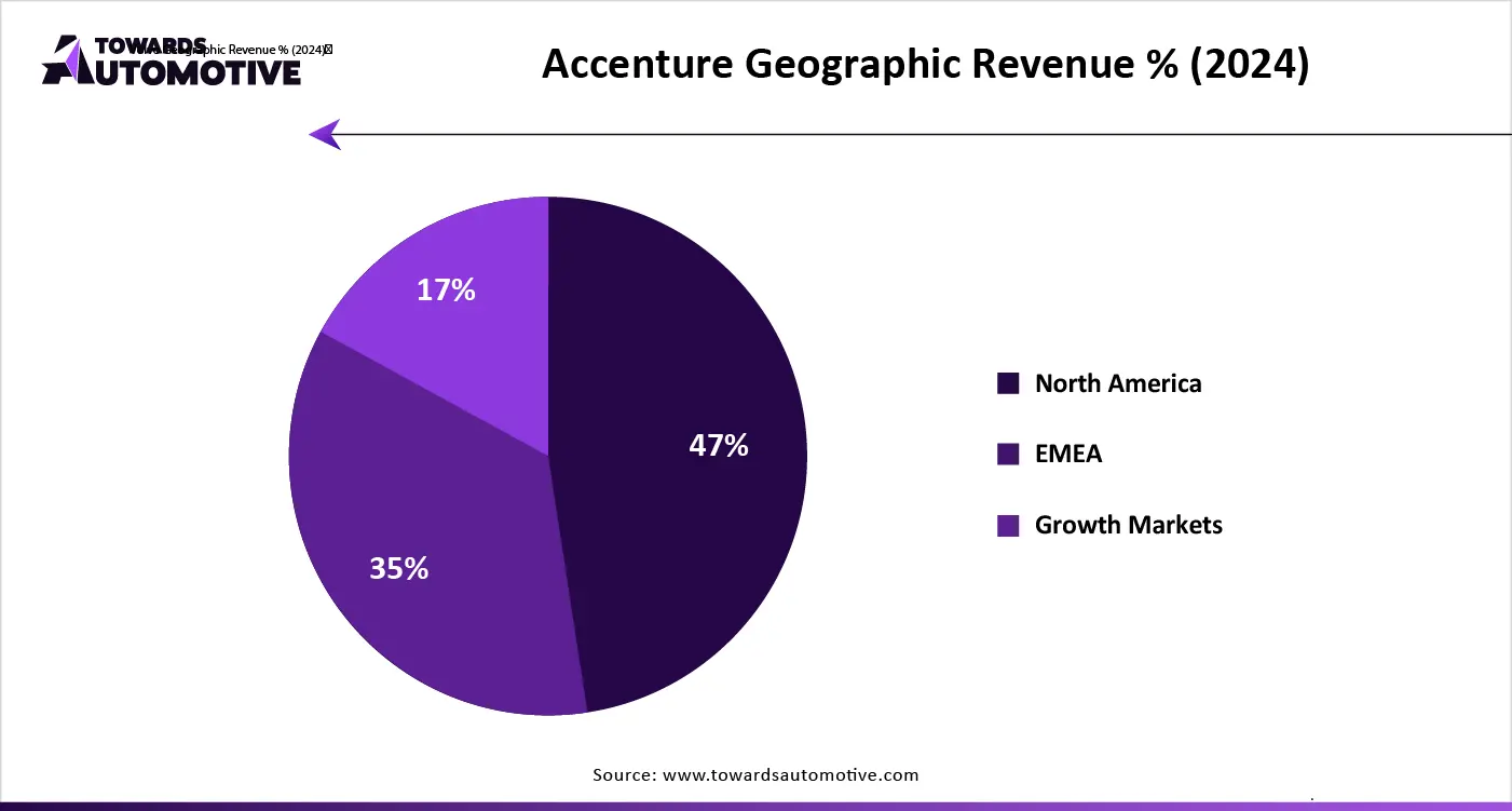 Accenture Geographic Revenue % (2024)