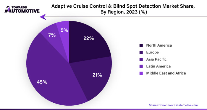 Adaptive Cruise Control and Blind Spot Detection Market NA, EU, APAC, LA, MEA Share, 2023