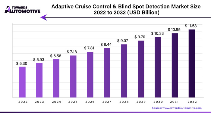 Adaptive Cruise Control and Blind Spot Detection Market Size 2023 - 2032