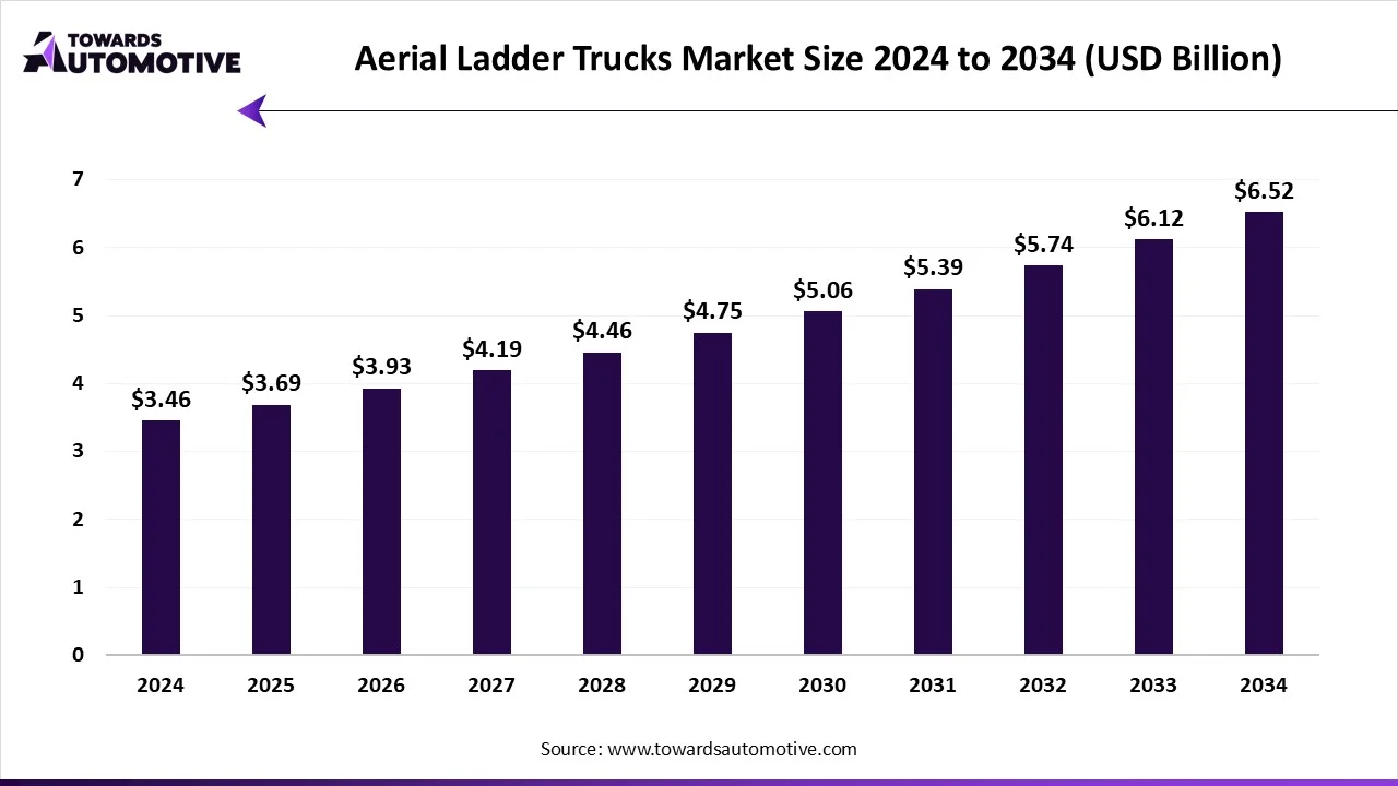 Aerial Ladder Trucks Market Size 2024 to 2034