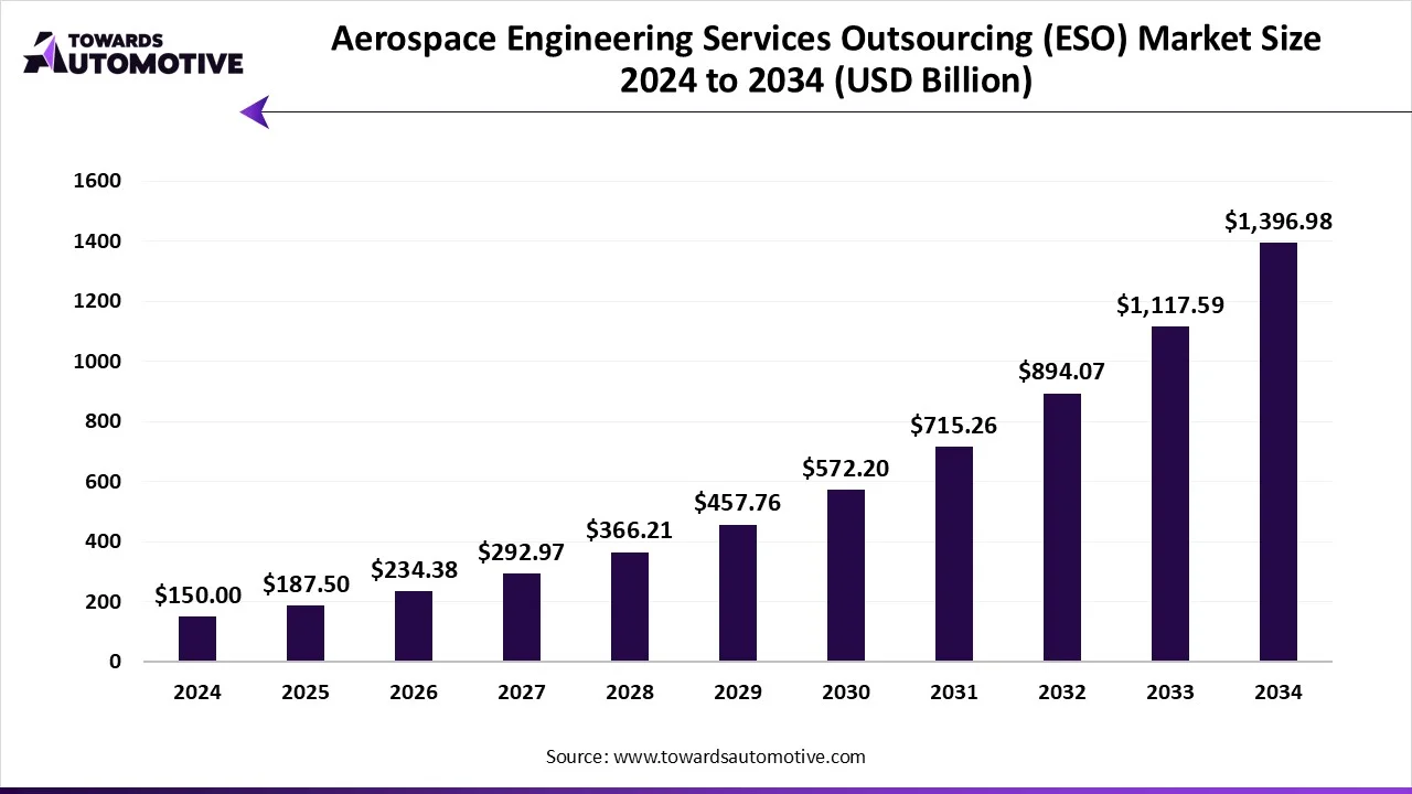 Aerospace Engineering Services Outsourcing (ESO) Market Size 2024 -2034