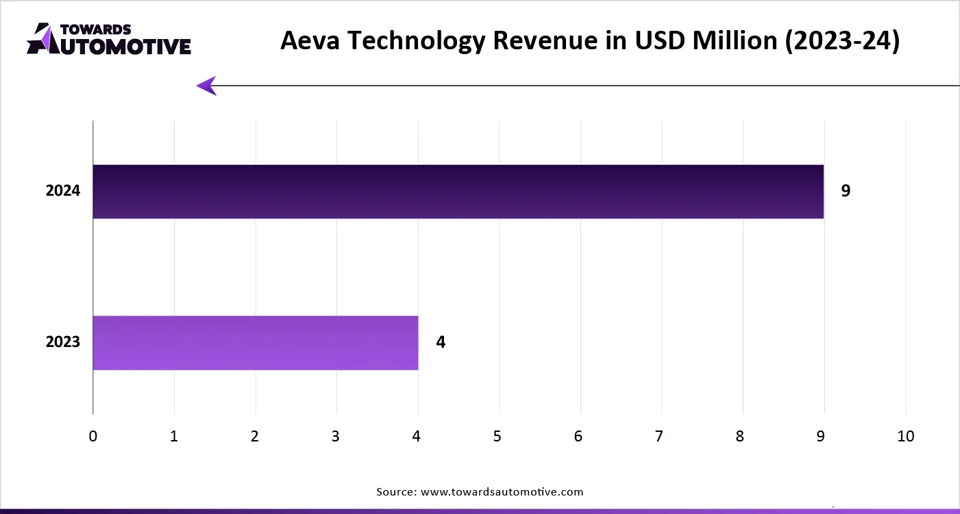 Aeva Technology Revenue in USD Million (2023-24)