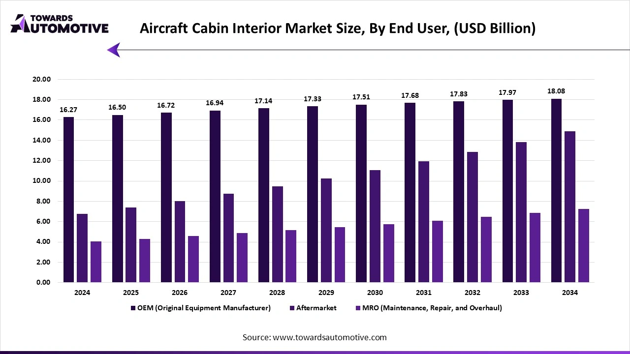 Aircraft Cabin Interior Market Size, By End User, (USD Billion) Aircraft Cabin Interior Market Size, By End User, (USD Billion)