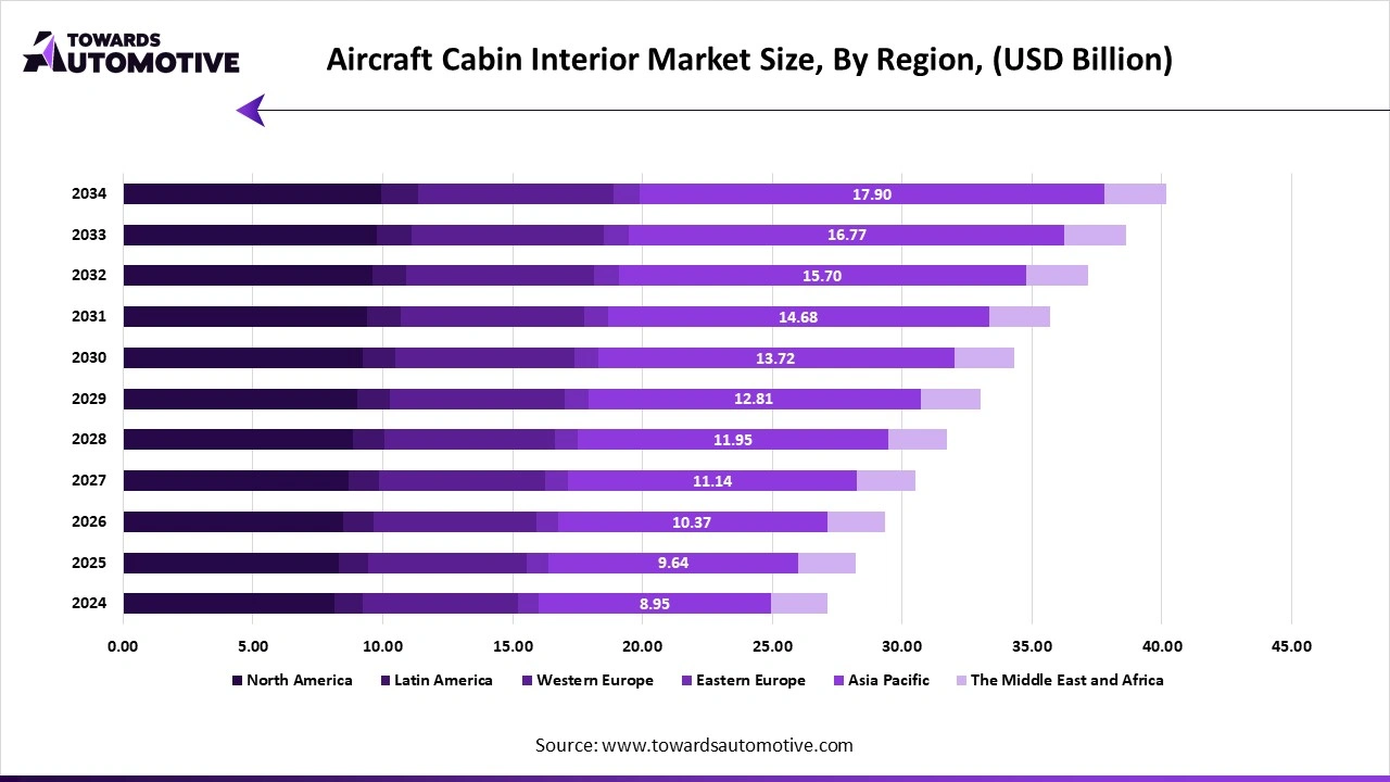 Aircraft Cabin Interior Market Size, By Region, (USD Billion) Aircraft Cabin Interior Market Size, By Region, (USD Billion)