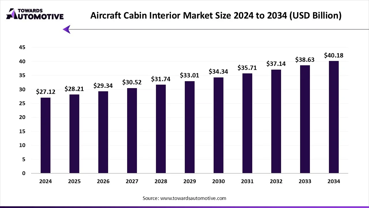 Aircraft Cabin Interior Market Growth and Trends
