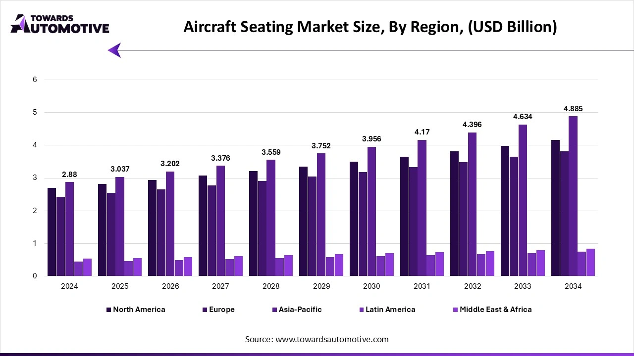 Aircraft Seating Market Size, By Region, (USD Billion)