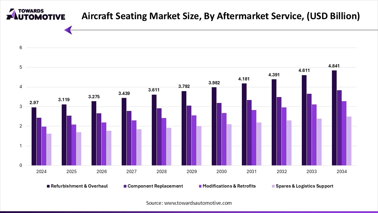 Aircraft Seating Market Size, By Aftermarket Service, (USD Billion)