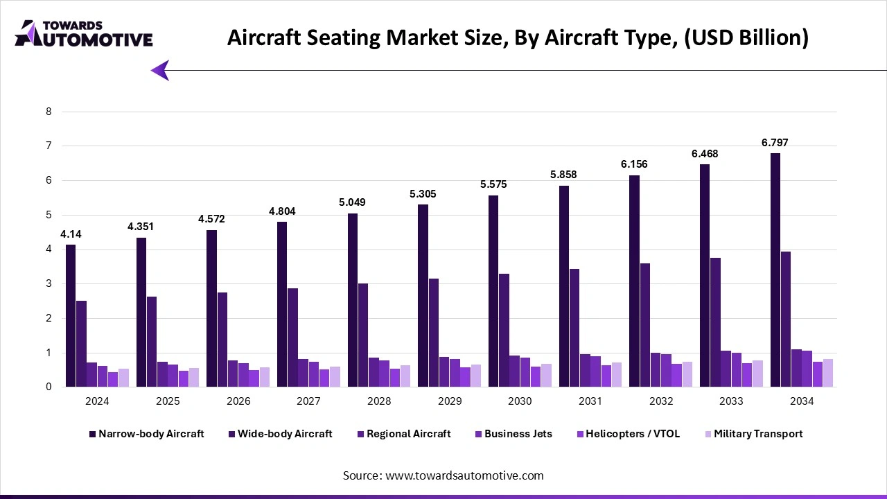 Aircraft Seating Market Size, By Aircraft Type, (USD Billion)