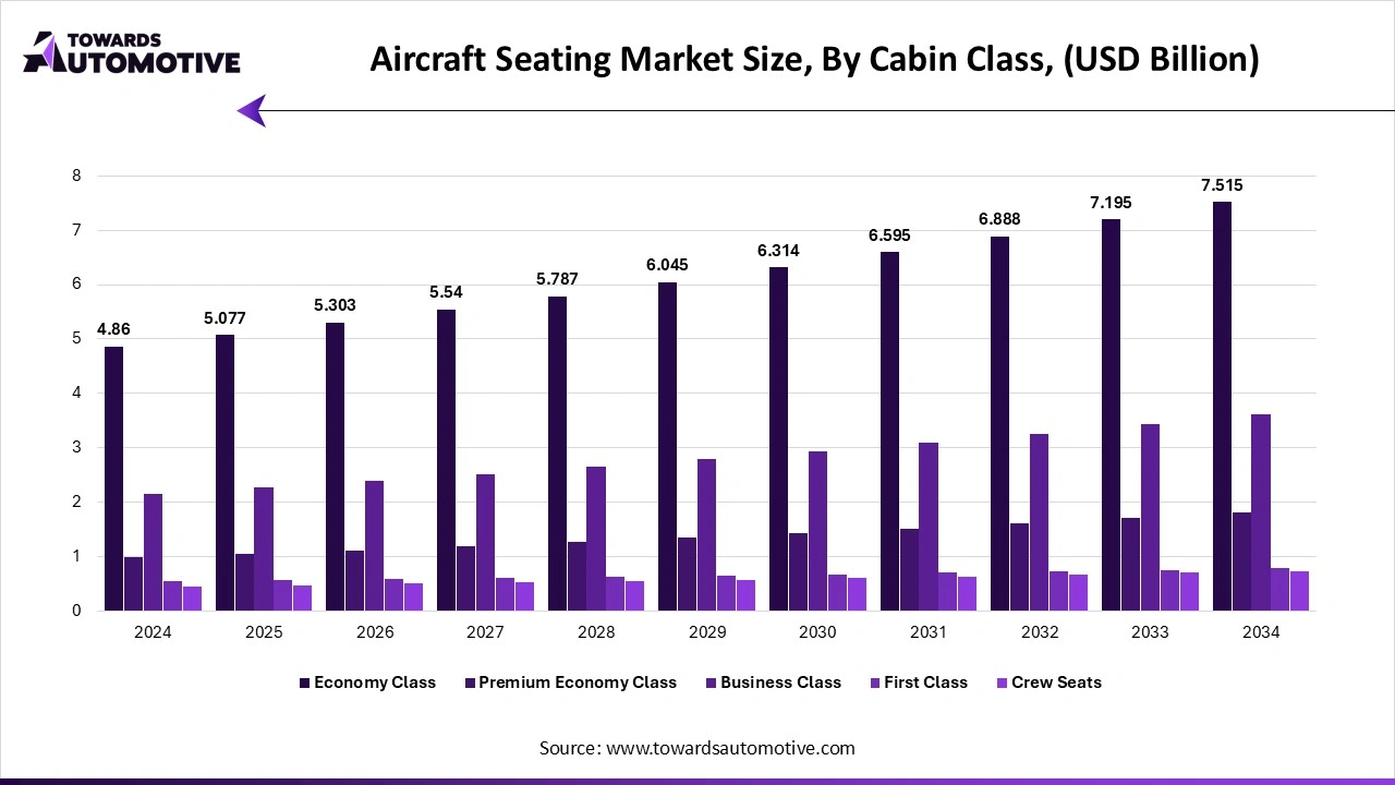 Aircraft Seating Market Size, By Cabin Class, (USD Billion)