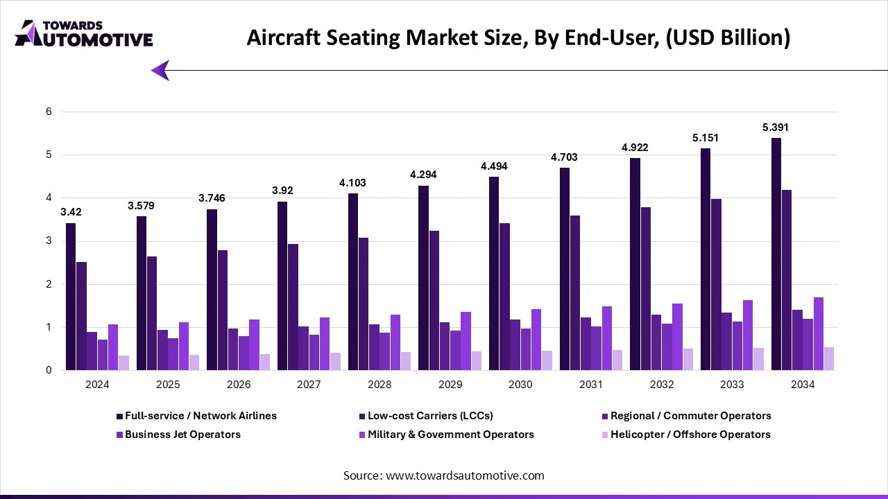 Aircraft Seating Market Size, By End-User, (USD Billion)