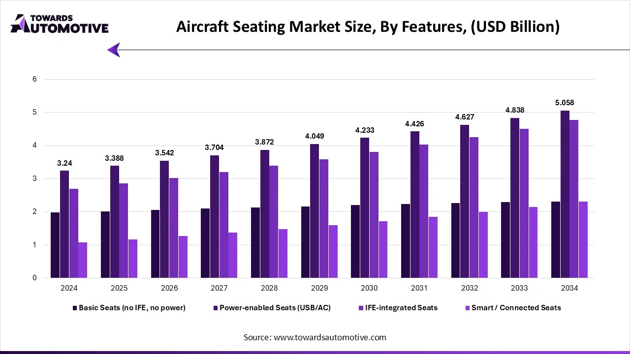 Aircraft Seating Market Size, By Features, (USD Billion)