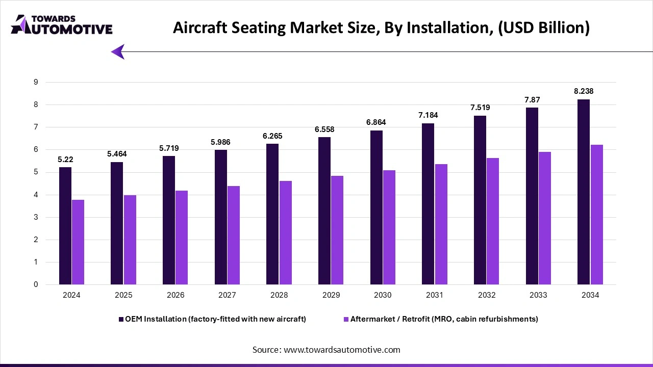 Aircraft Seating Market Size, By Installation, (USD Billion)