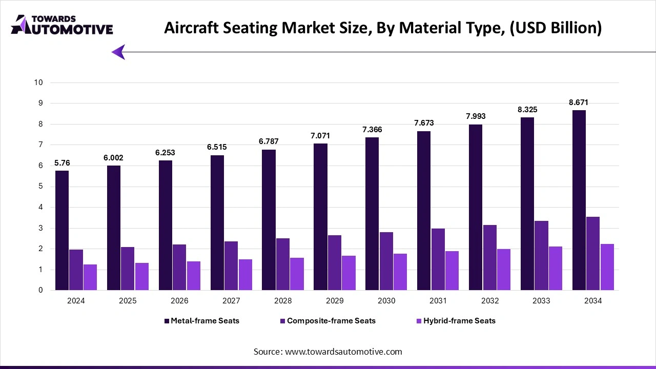 Aircraft Seating Market Size, By Material Type, (USD Billion)