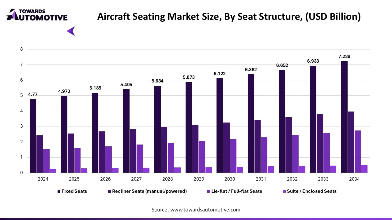 Aircraft Seating Market Size, By Seat Structure, (USD Billion)