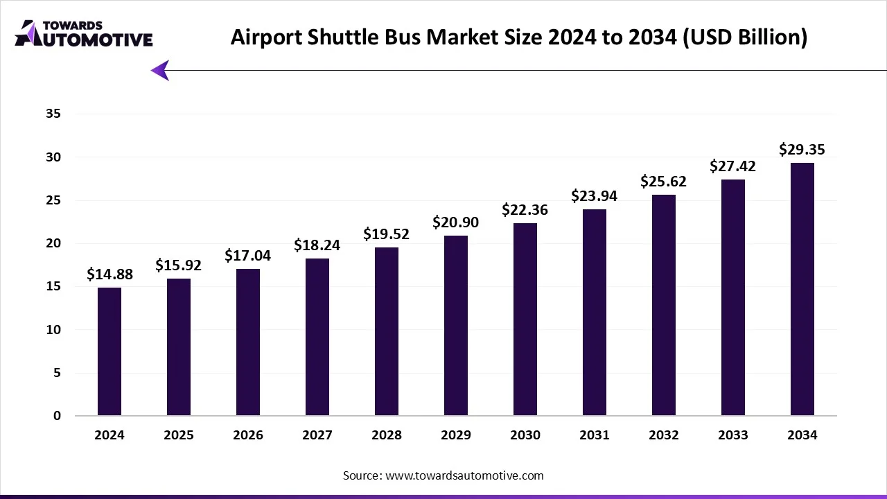 Airport Shuttle Bus Market Size 2024 - 2034