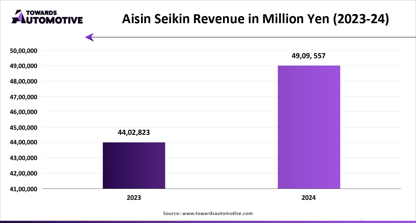 Aisin Seikin Revenue in Million Yen (2023 - 24)