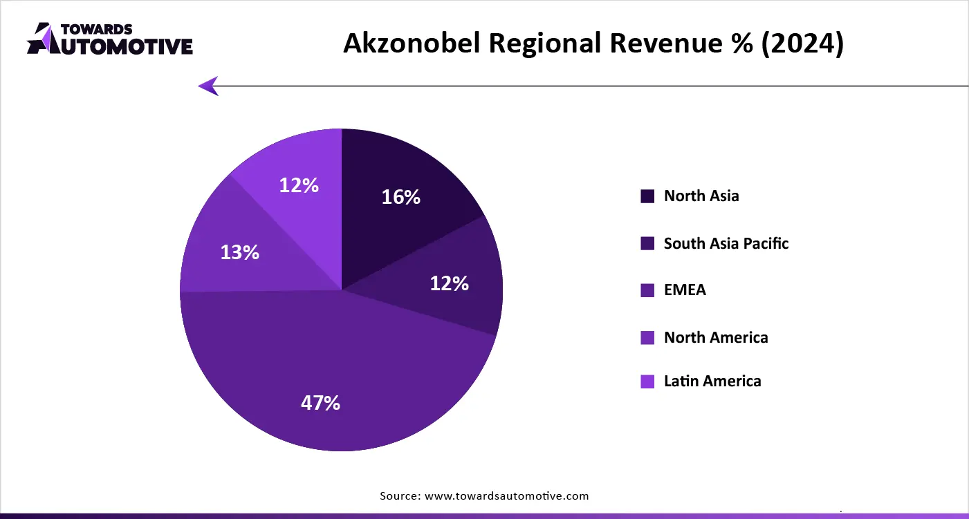 Akzonobel Regional Revenue % (2024)