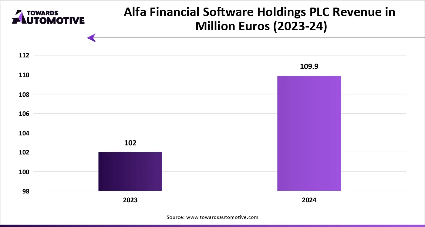Alfa Financial Software Holdings PLC Revenue in Million Euros (2023-24)