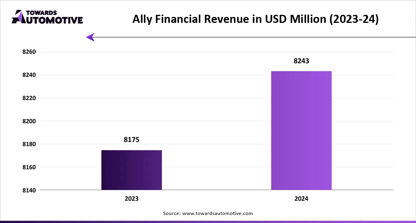 Ally Financial Revenue in USD Million (2023-24)