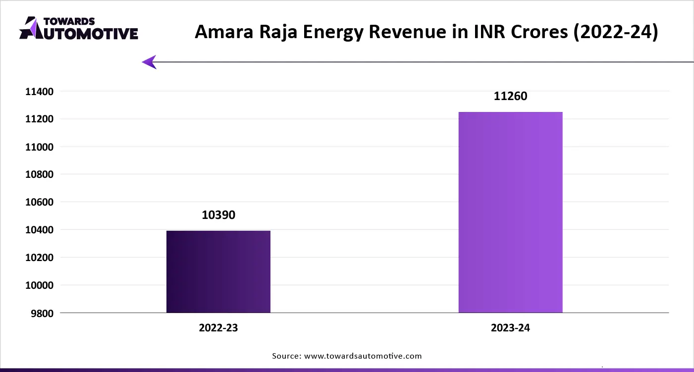 Amara Raja Energy Revenue in INR Crores (2022-24)