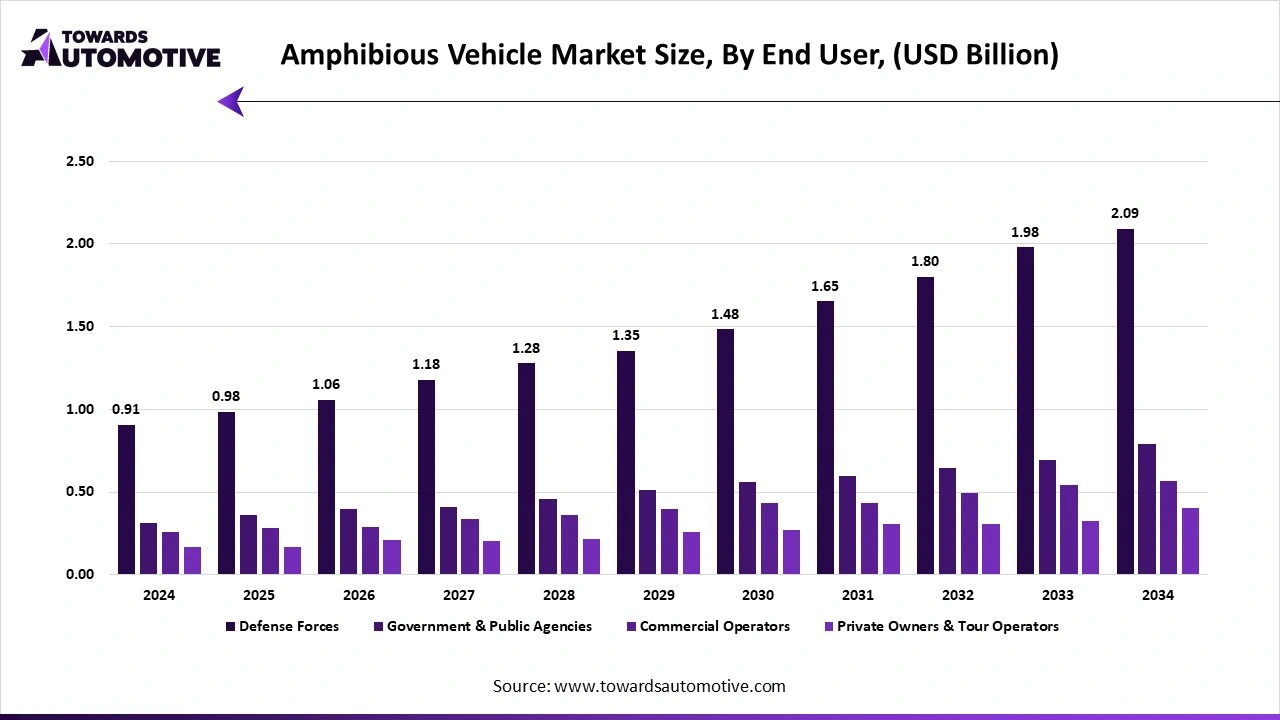 Amphibious Vehicle Market Size, By End User, (USD Billion)