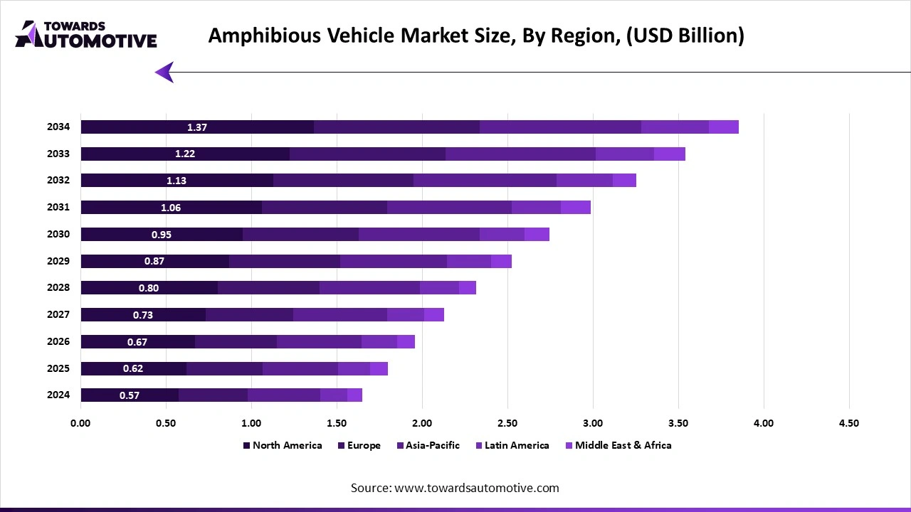 Amphibious Vehicle Market Size, By Region, (USD Billion)