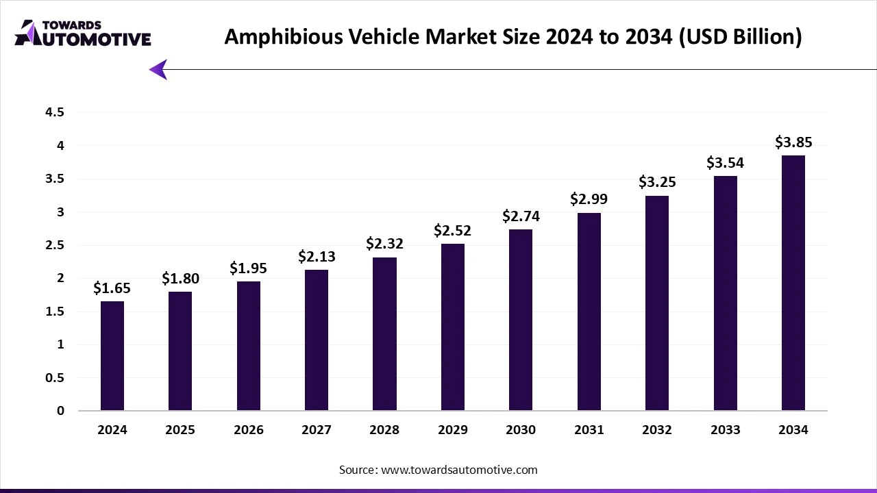 Amphibious Vehicle Market Growth and Trends 2025
