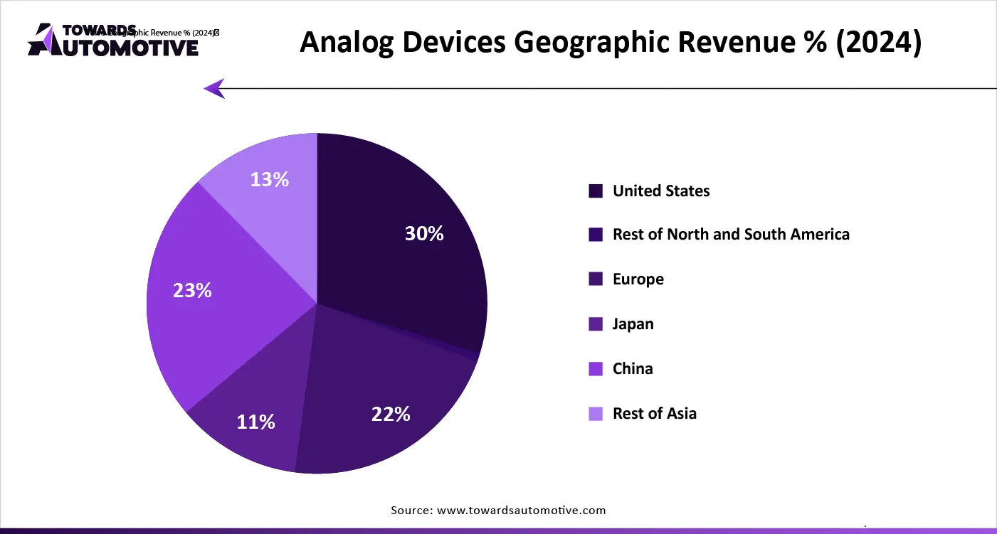 Analog Devices Geographic Revenue % (2024)