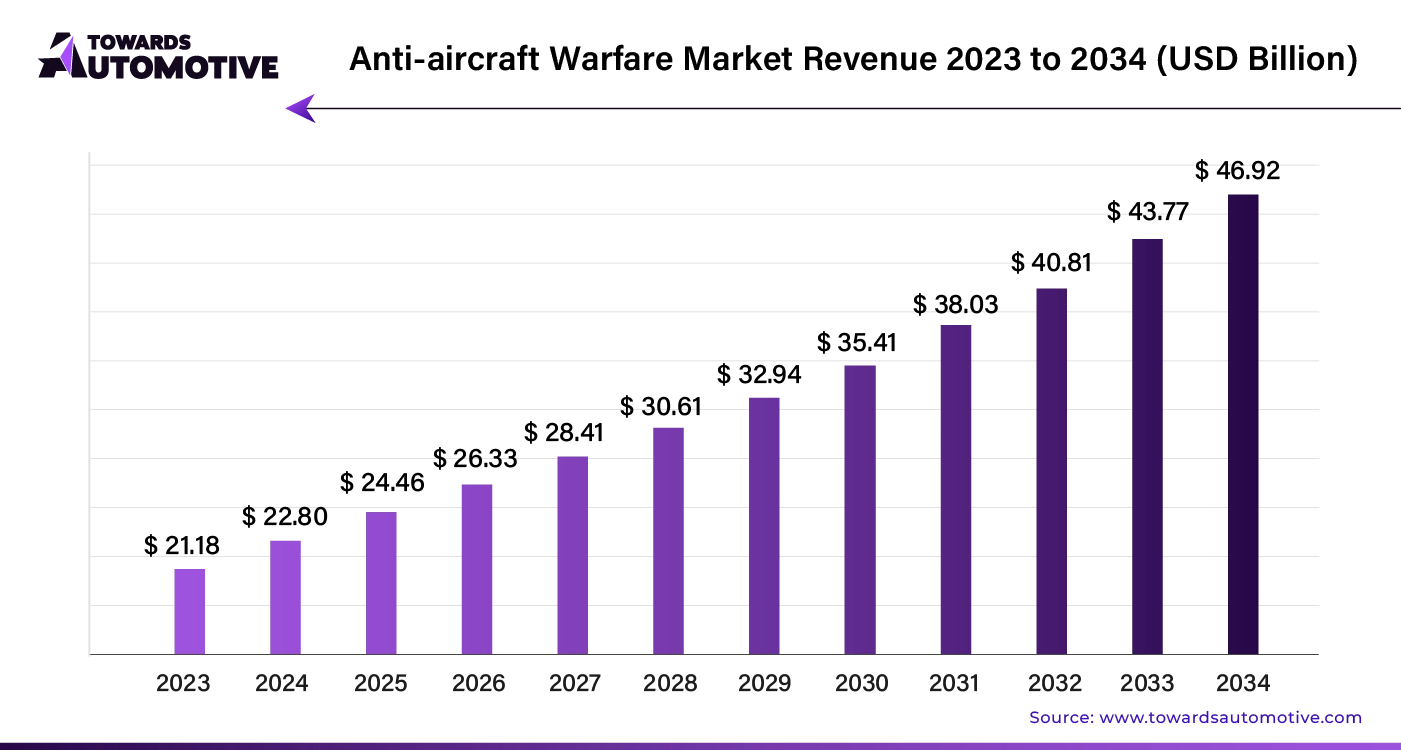 Anti-aircraft Warfare Market Revenue 2024 - 2034