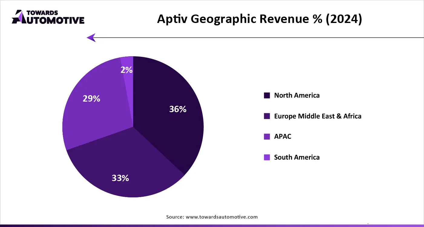 Aptiv Geographic Revenue % (2024)