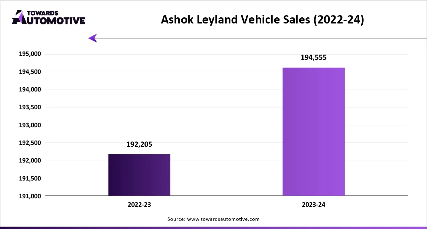 Ashok Leyland Vehicle Sales (2022-24)