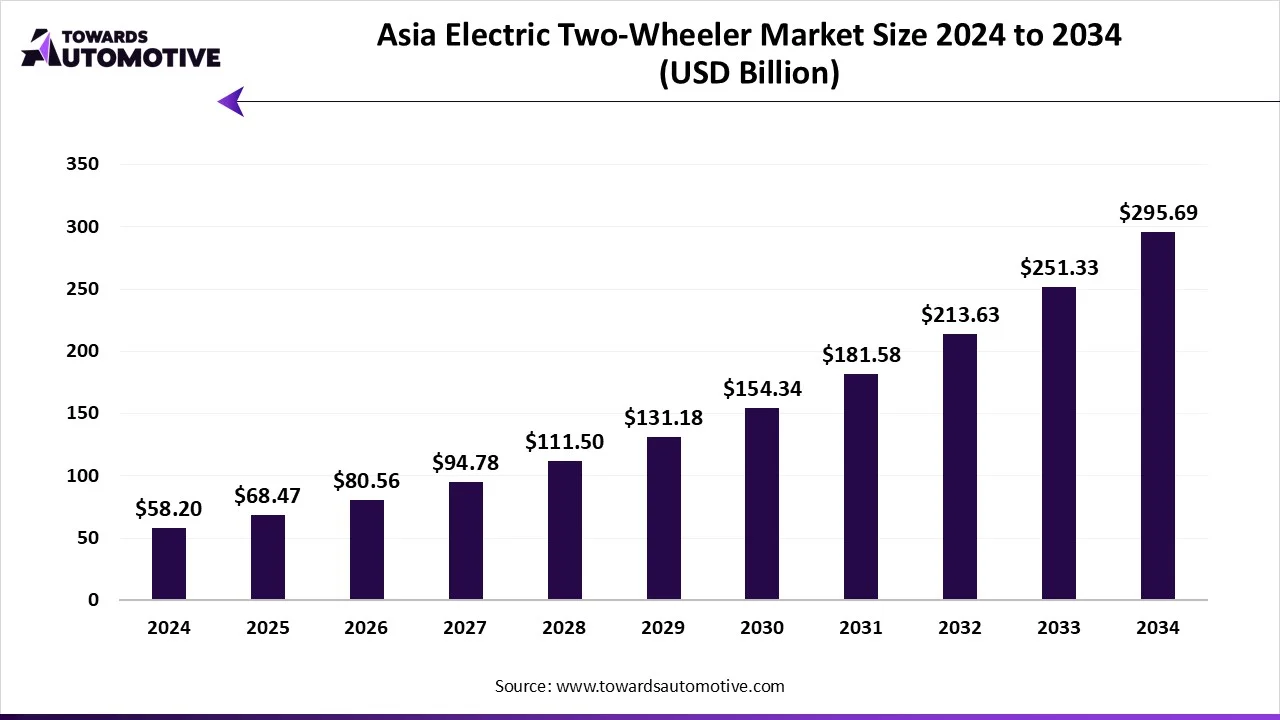 Asia Electric Two-Wheeler Market Growth and Trends 2025