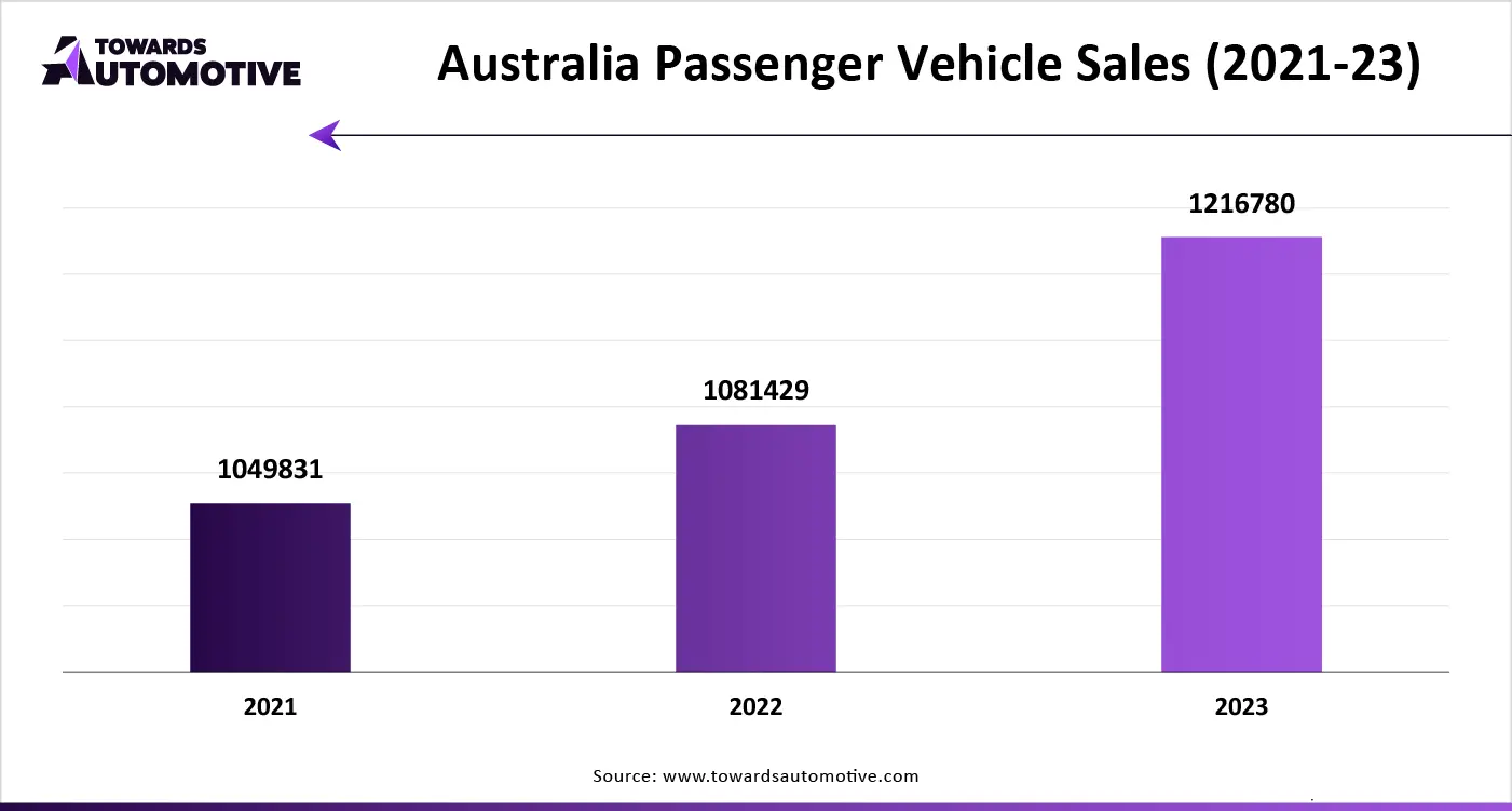 Australia Passenger Vehicle Sales (2021-23)