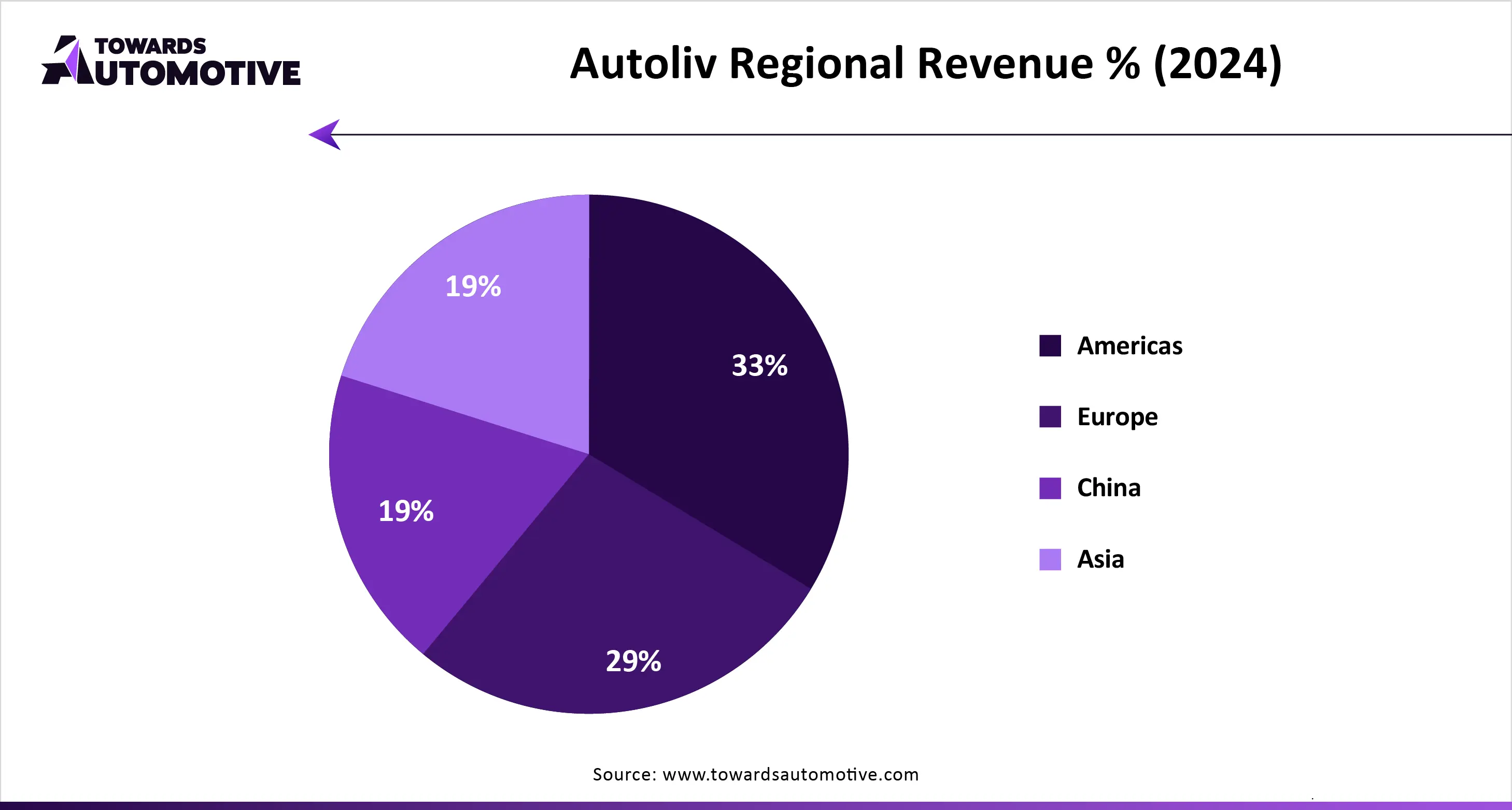 Autoliv Regional Revenue % (2024)