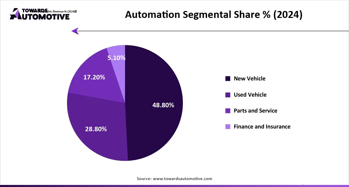 Automation Segmental Share % (2024)