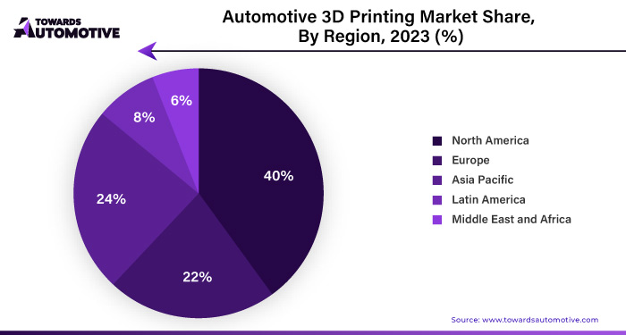 Automotive 3D Printing Market NA, EU, APAC, LA, MEA Share 2023