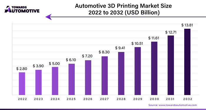 Automotive 3D Printing Market Size 2023 - 2032