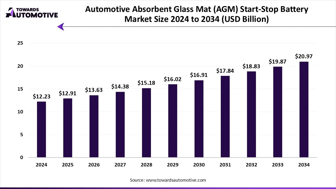 Automotive Absorbent Glass Mat (AGM) Start-Stop Battery Market Size 2024 - 2034