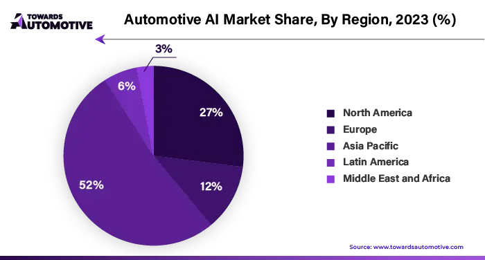 Automotive AI Market NA, EU, APAC, LA, MEA Share, 2023