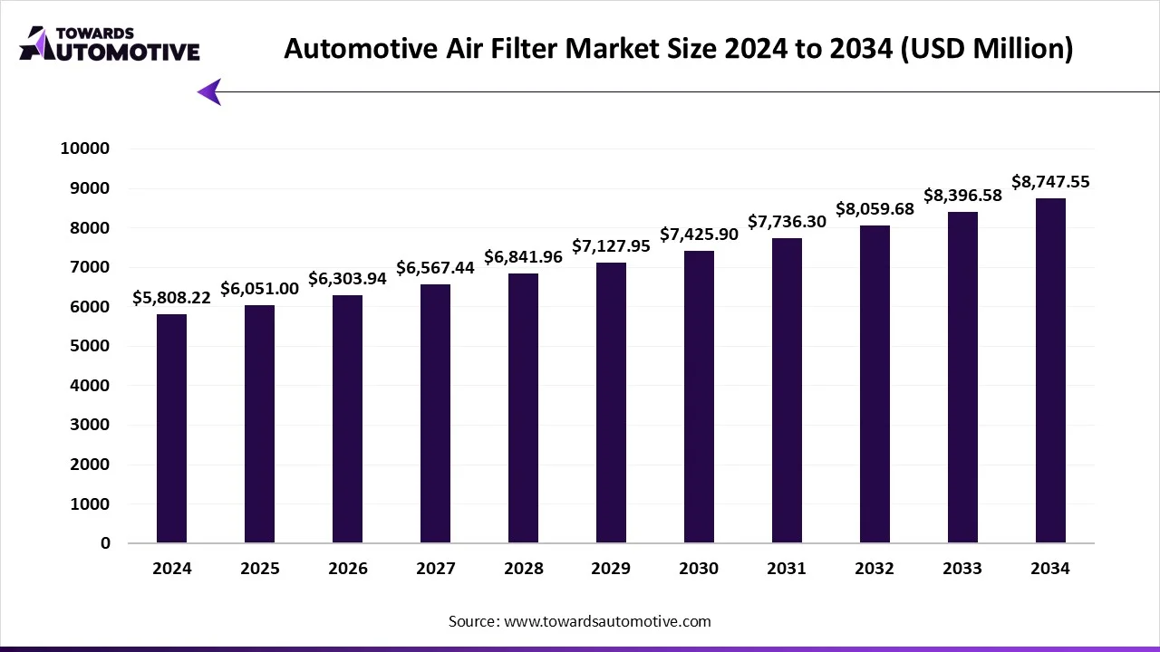 Automotive Air Filter Market Size 2024 to 2034 