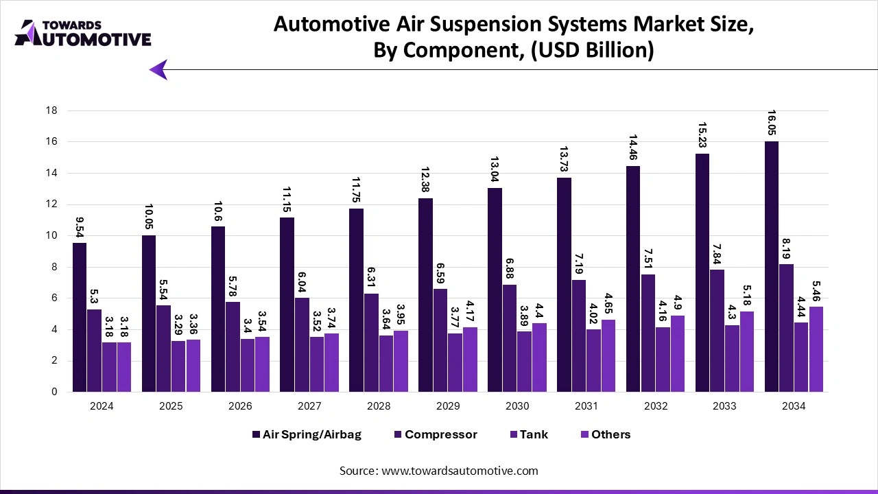 Automotive Air Suspension Systems Market Size, By Component, (USD Billion) Automotive Air Suspension Systems Market Size, By Component, (USD Billion)