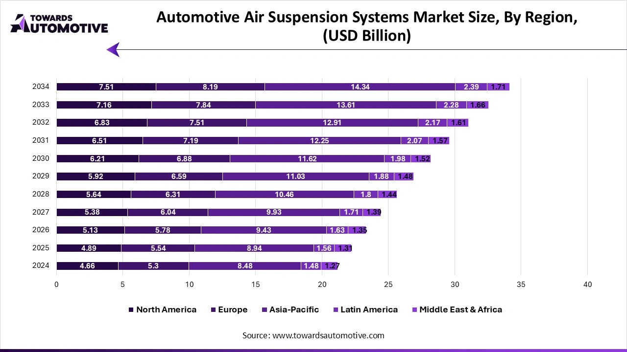 Automotive Air Suspension Systems Market Size, By Region, (USD Billion) Automotive Air Suspension Systems Market Size, By Region, (USD Billion)