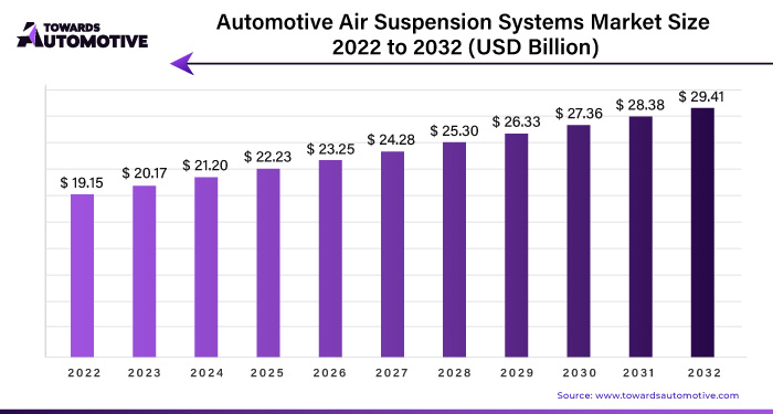 Automotive Air Suspension Systems Market Size 2023 - 2032