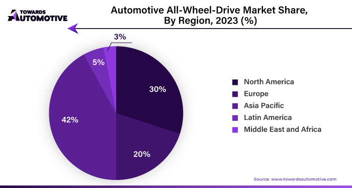 Automotive All Wheel Drive Market NA, EU, APAC, LA, MEA Share, 2023