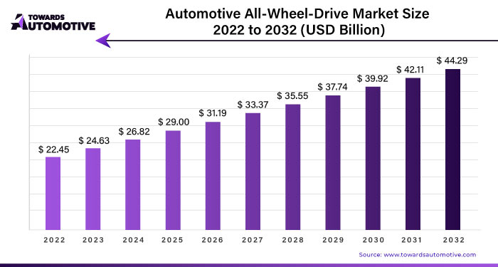 Automotive All Wheel Drive Market Size 2023 - 2032