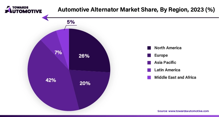Automotive Alternator Market NA, EU, APAC, LA, MEA Share, 2023