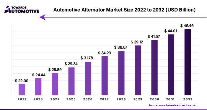 Automotive Alternator Market Size 2023 - 2032