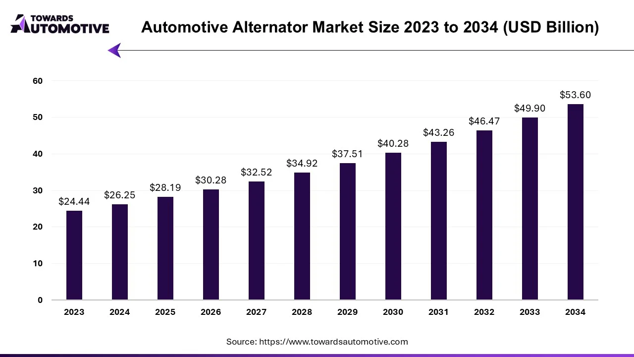 Automotive Alternator Market Size 2023 - 2032