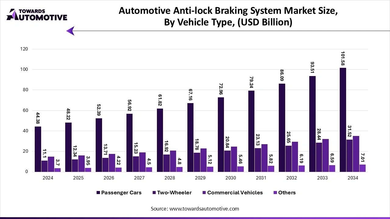Automotive Anti-lock Braking System Market Size, By Vehicle Type, (USD Billion)