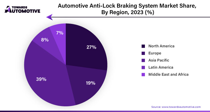 Automotive Anti Lock Braking System Market NA, EU, APAC, LA, MEA Share 2023